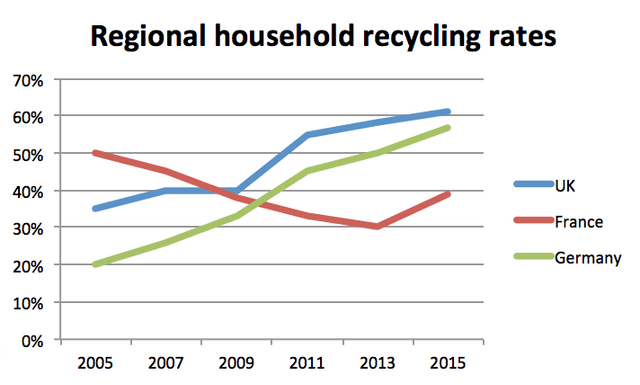 The line graph below shows the household recycling rates in three different countries between 2005 and 2015.

Summarize the information by selecting and reporting the main feature and make comparisons where relevant.