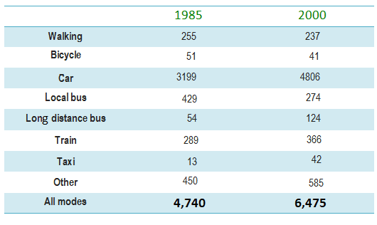 The table below gives information about changes in modes of travel in England between 1985 and 2000.

You should spend about 20 minutes on this task.

Describe the information in the table and make comparisons where appropriate.

Write at least 150 words.