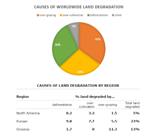 The pie chart below shows the main reasons why agricultural land becomes less productive. The table shows how these causes and affected three regions of the world during the 1990s